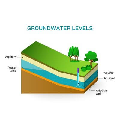 What Are the Impacts of Over Extraction on Groundwater Levels