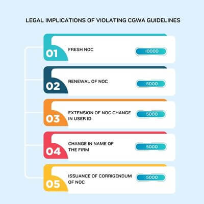 Legal Implications of Violating CGWA Guidelines