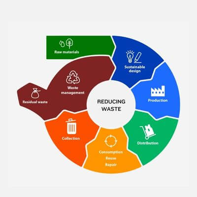 How Can Individuals Help in Reducing Waste and Promoting Sustainable Practices?