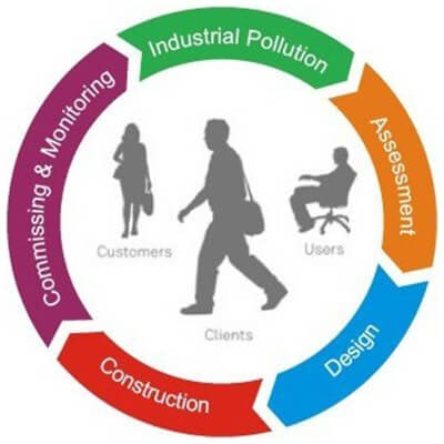 What are the stages of environmental impact assessment (EIA)