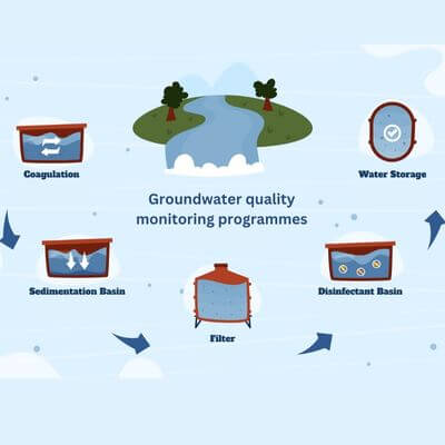 Groundwater Quality Monitoring Programs by CGWA