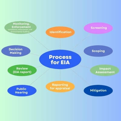 Environment Clearance Process in India